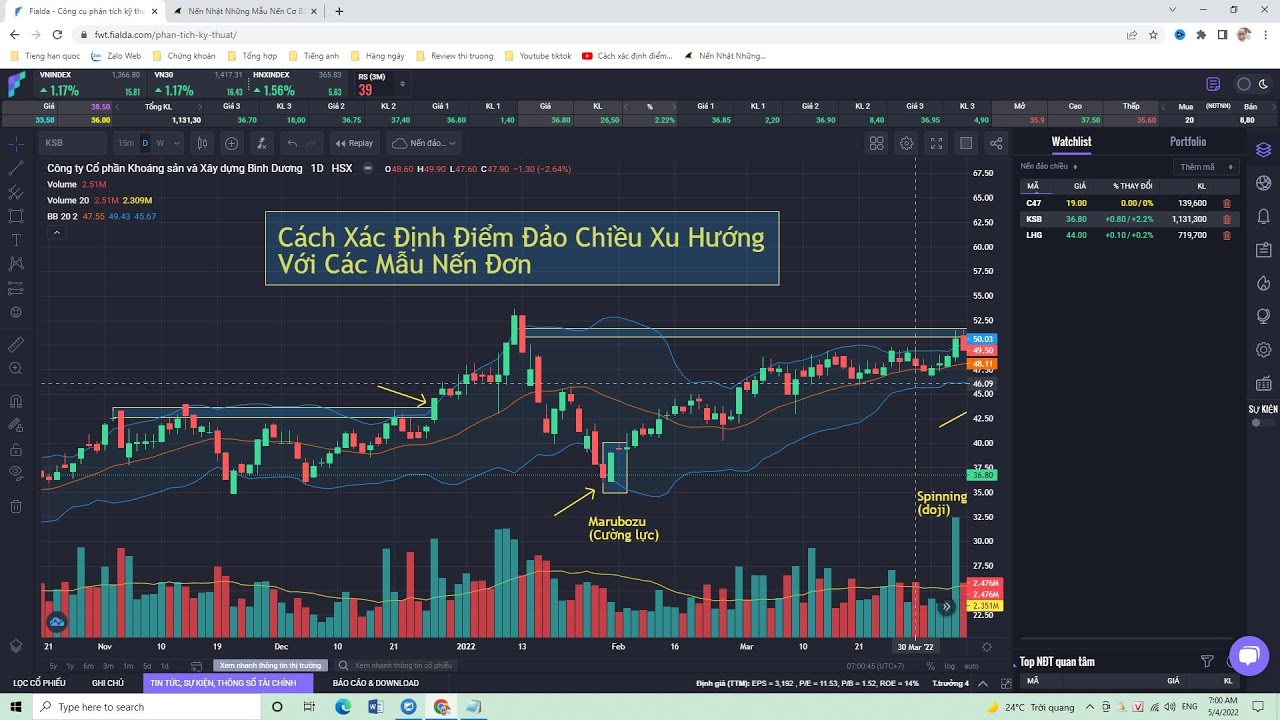 Cách Xác Định Điểm Đảo Chiều Xu Hướng Với Các Mẫu Nến Đơn – Học Đầu Tư Chứng Khoán